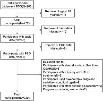 Correlation between serum leptin level and sleep monitoring indexes in patients with obstructive sleep apnea hypopnea syndrome and its predictive value: a cross-sectional analysis